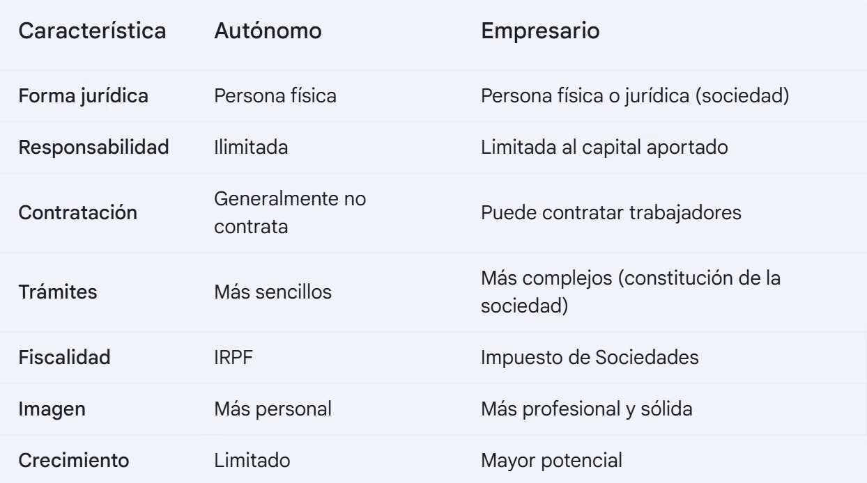 Diferencias clave entre Autónomos y Empresarios