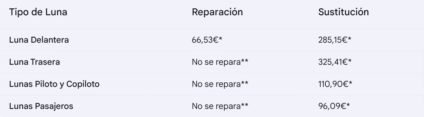 Precios de Reparar o Sustituir Lunas del Coche
