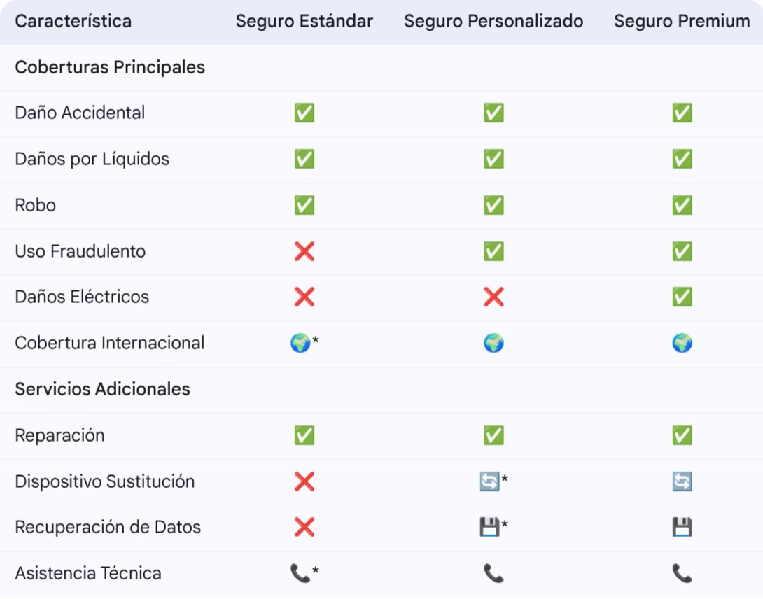 Tabla Comparativa Seguros Equipos de Consumo