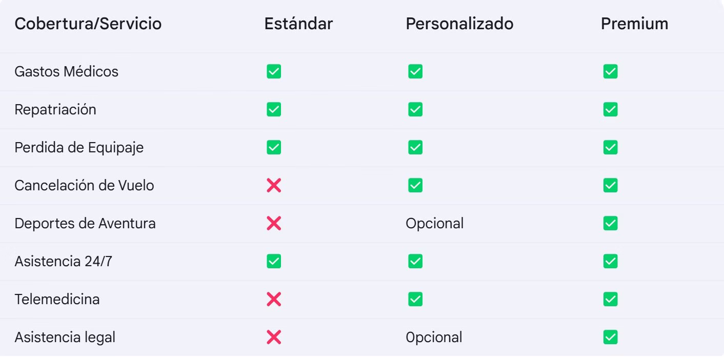 Tabla Comparativa Seguros Viajes